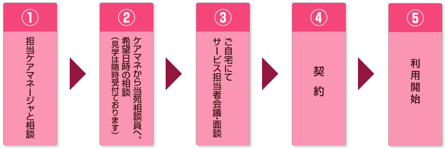 ショートステイ利用までの流れ